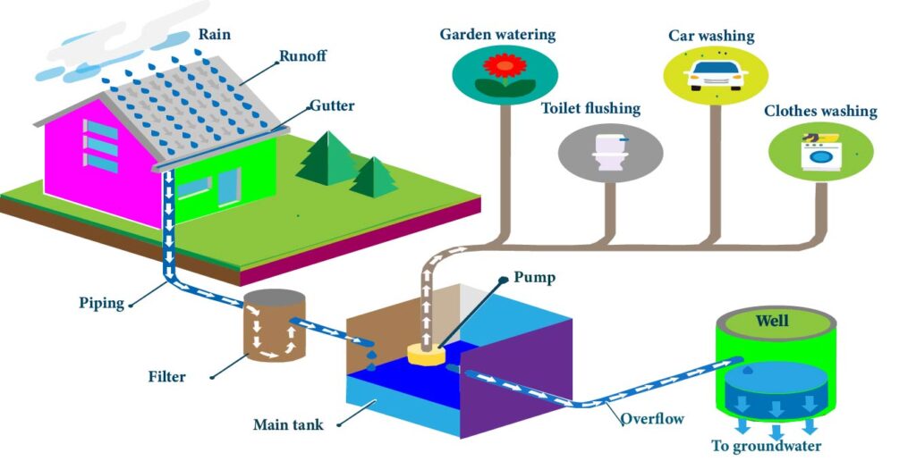 Rainwater Harvesting Techniques